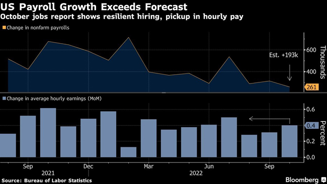Chart of payroll growth