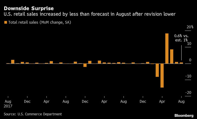 U.S. retail sales increased by less than forecast in August after revision lower.