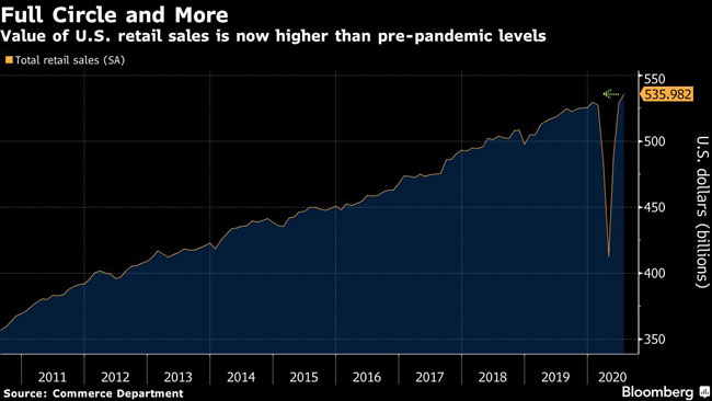 Value of U.S. retail sales is now higher than pre-pandemic levels.