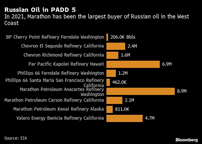 California companies that work with Russian oil