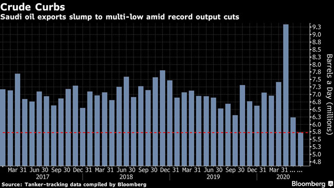 Saudi oil exports slump to multi-year low amid record output cuts.