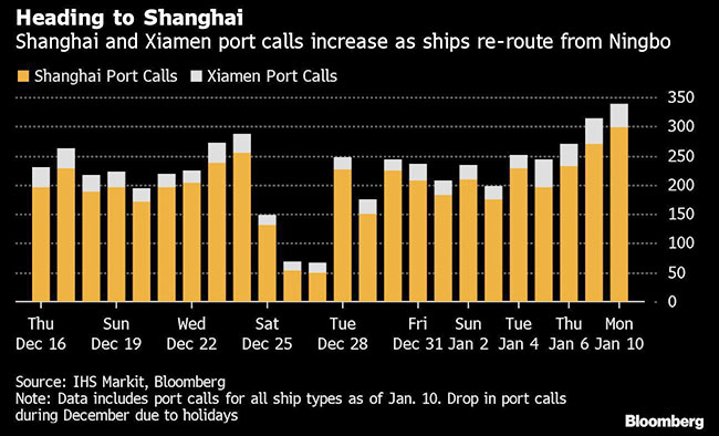 Shanghai Woes: Congestion Grows at World’s Biggest Port