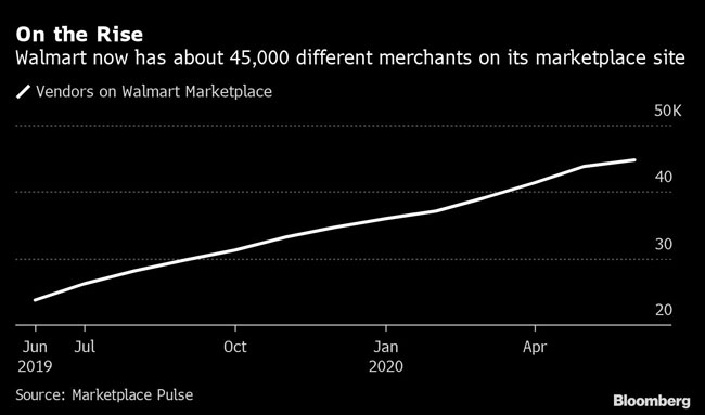 Walmart now has about 45,000 different mechanics on its marketplace size.