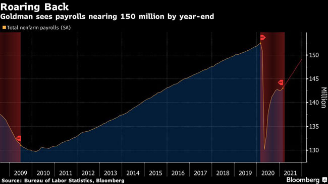Goldman sees payrolls nearing 150 million by year-end.