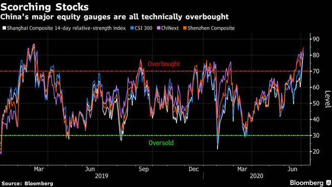 China's major equity gauges are all technically overbought.