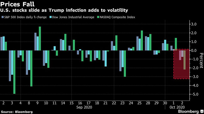 U.S. stocks slide as Trump infection adds to volatility.