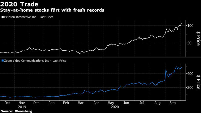 Stay-at-home stocks flirt with fresh records.