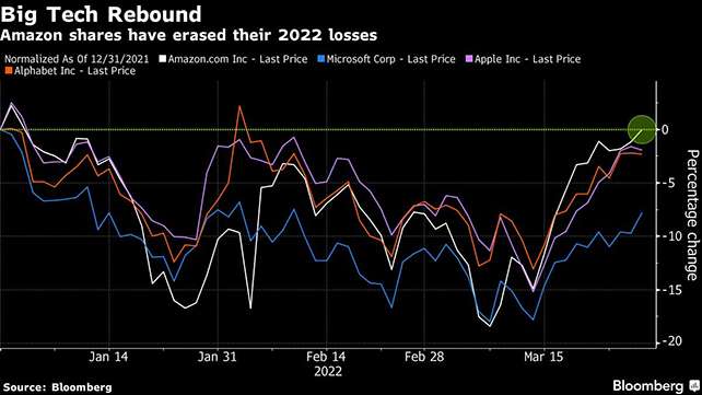 Chart showing Amazon has erased its 2022 losses