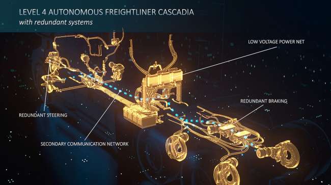 Daimler SAE Level 4 technology diagram
