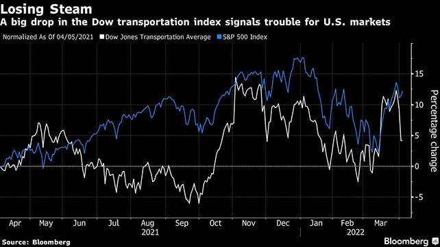 Chart comparing transportation stocks to market on the whole