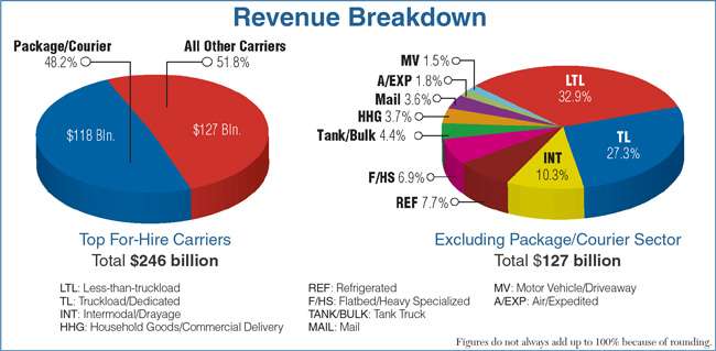 Revenue breakdown for trucking sectors