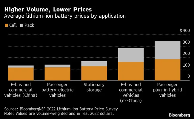 Chart of battery prices compared to usage