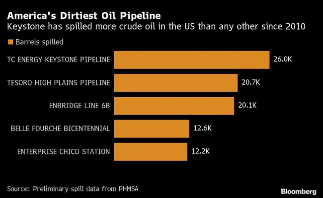 Chart of pipeline's spilled oil
