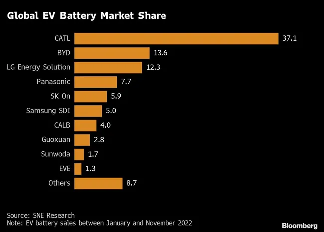 Chart of EV battery market share