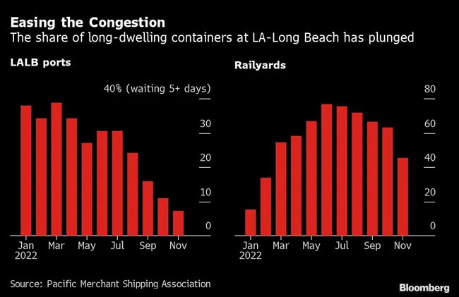 Chart of long-dwelling containers at Calif. ports