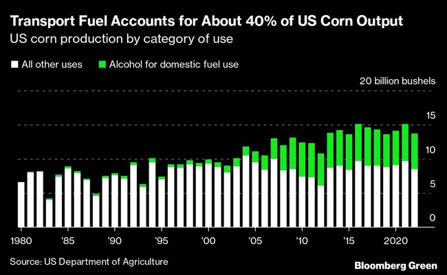 Chart showing corn production by usage