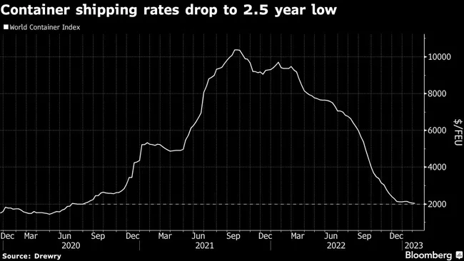 Chart of container shipping rates