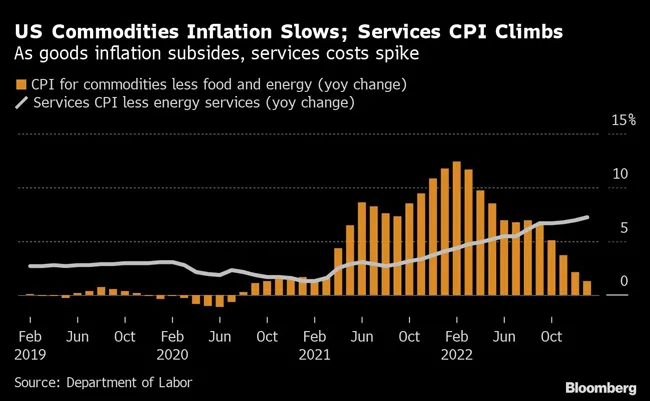 Chart of commodities and services inflation
