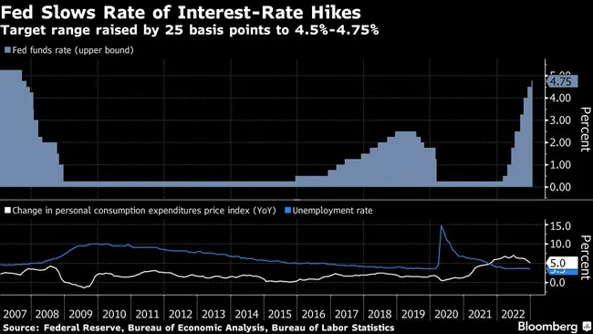 Chart of interest rate hikes