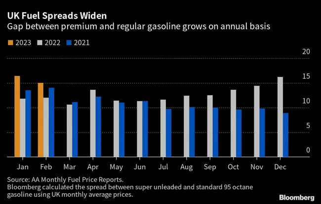 Chart of UK premium vs. regular gasoline