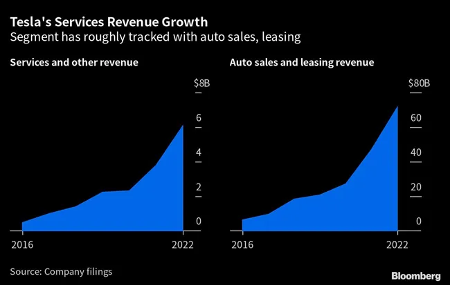 Chart of Tesla services revenue