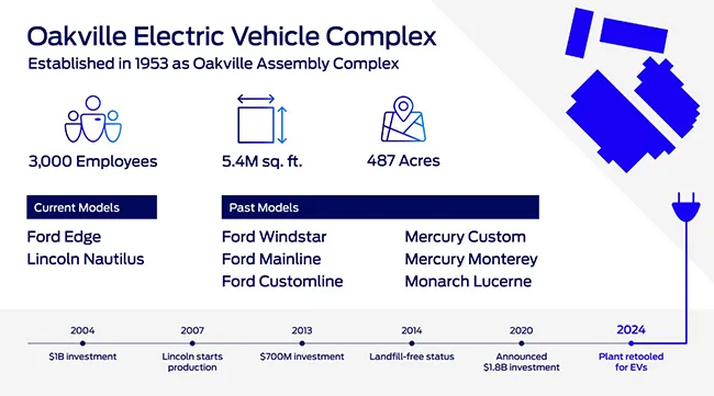 Graphic about the Oakville Electric Vehicle Complex
