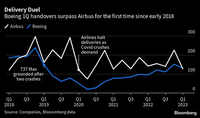 Graphic showing Boeing vs. Airbus deliveries