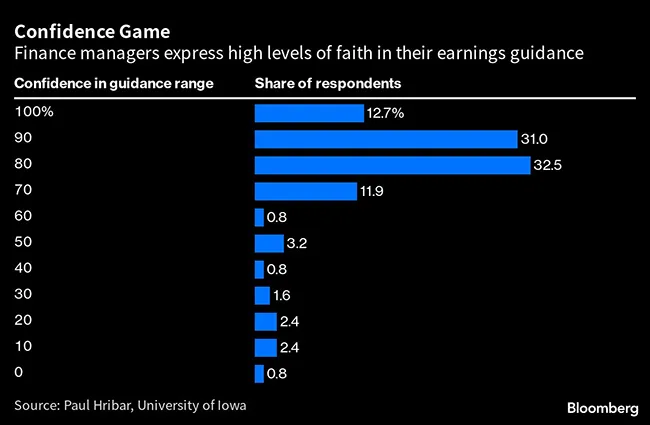 Chart tracking the accuracy of earnings guidance