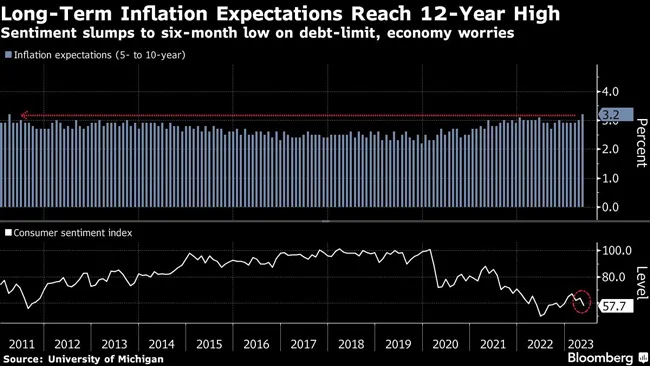 Inflation expectations and consumer sentiment