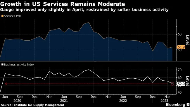 Chart of services index for April 2023