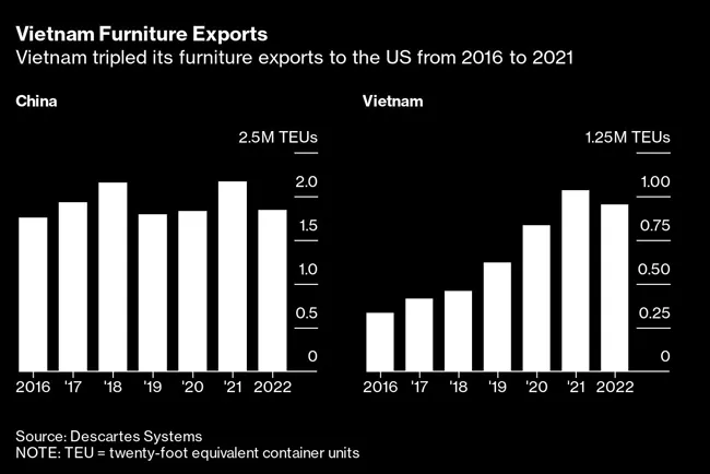 Vietnam furniture exports