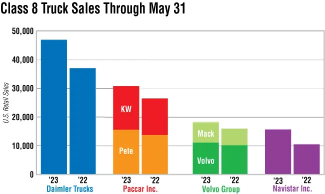 2023 Class 8 Sales through May