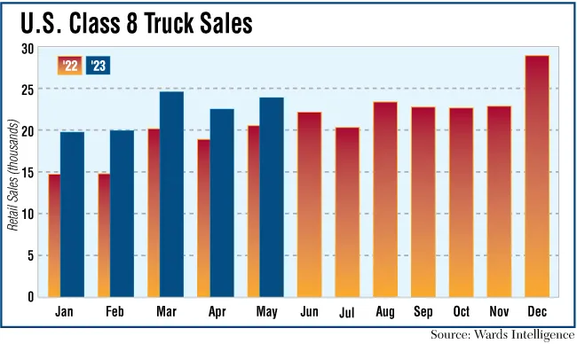 Class 8 Sales month-by-month through May 2023