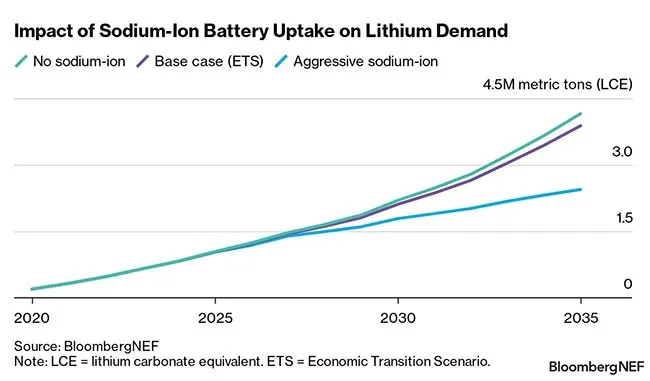 Lithium supply chart