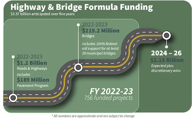 WV infrastructure funding