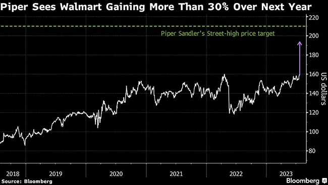 Chart showing Walmart stock price