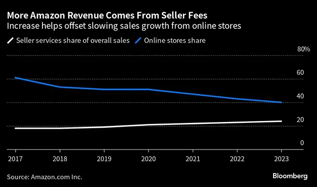 Amazon chart of revenue from seller fees