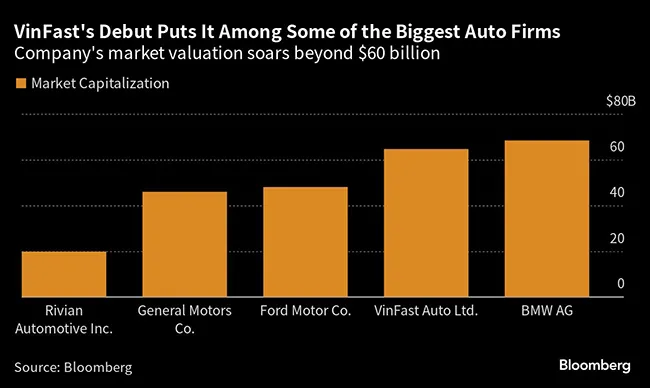Chart comparing automotive debuts