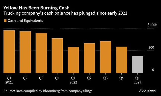 Yellow's recent cash balances