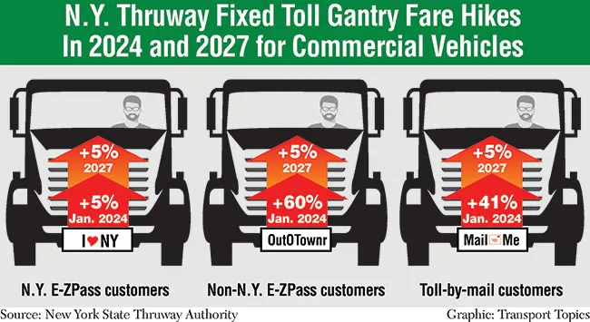 New York Thruway tolls graphic