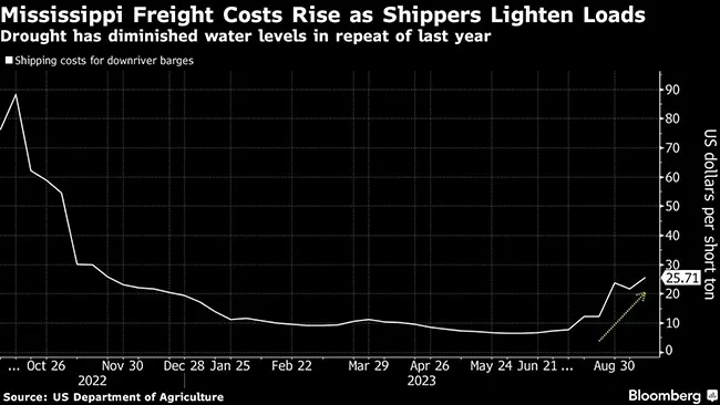 MIssissippi River freight costs chart