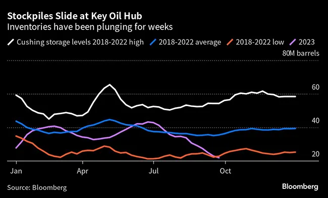Oil stockpiles chart