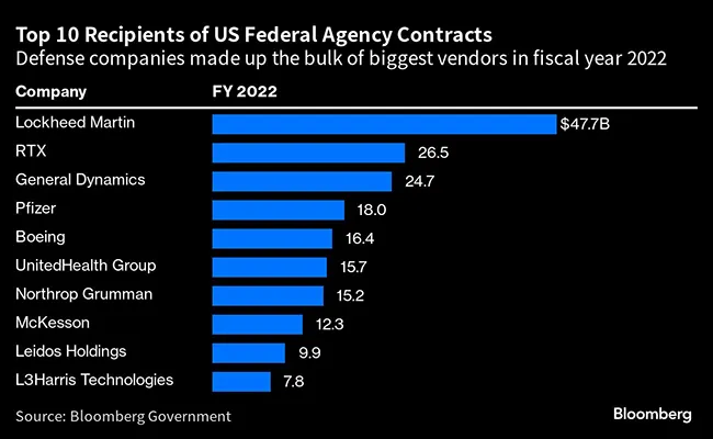 Top recipients of federal contracts