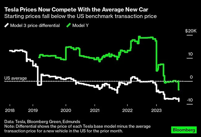 Comparing Tesla Model 3 vs. Cars