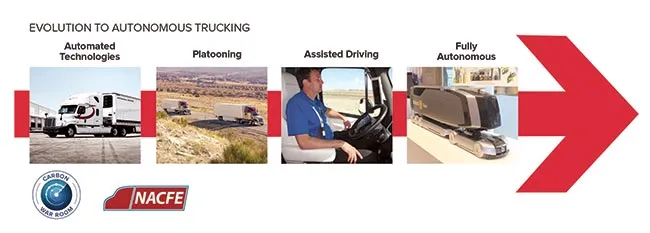 Autonomous trucking evolution