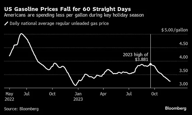 gas price decline chart