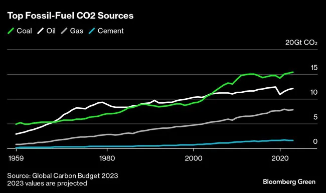 Fossil fuels chart