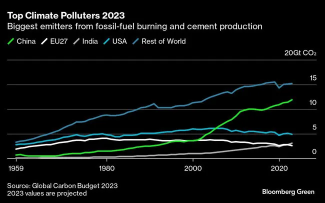 Climate polluters chart