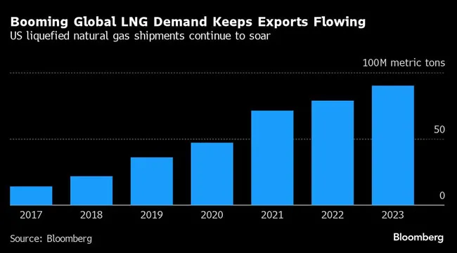 LNG shipments chart