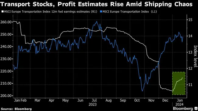 Transportation stocks and profits chart